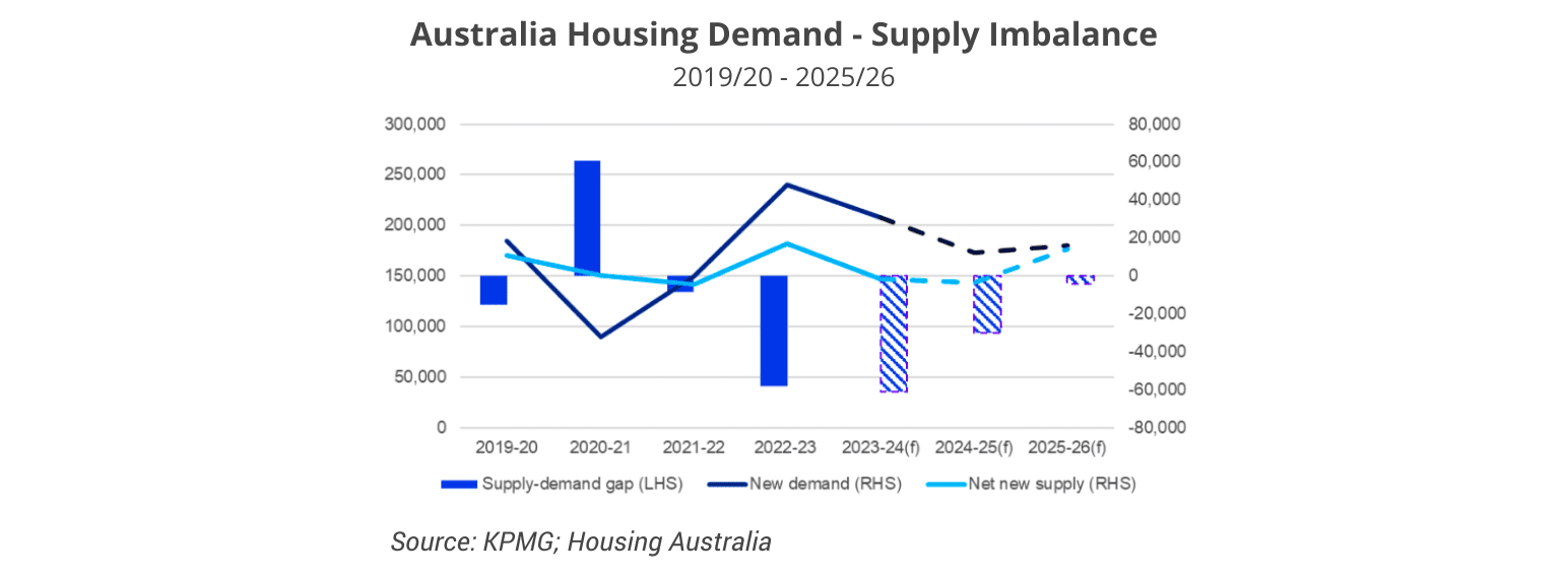 Trends Matter More Than Numbers - What the KPMG 2025 Residential Property Market Outlook Has Taught Me 7 Australia housing supply-demand imbalance