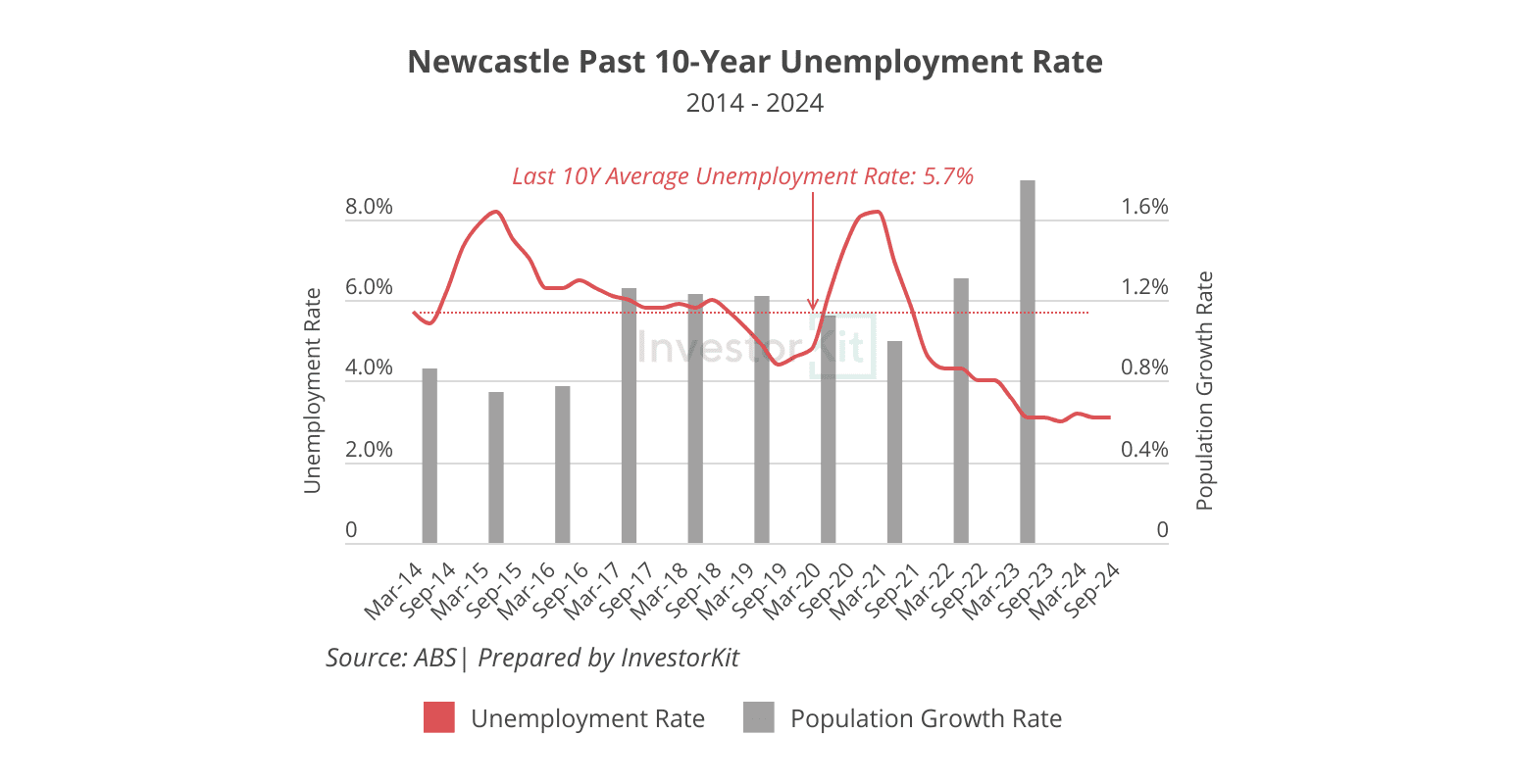 Top 3 Australian Cities Set to Benefit from Interest Rate Cuts 8 Newcastle population growth and unemployment rate trends