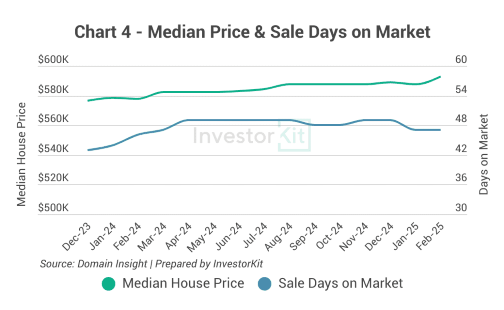 Albury - Wodonga Median Price & Sale Days on Market Trend