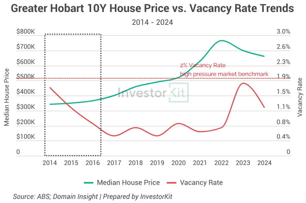 Three Key Traits of a Booming Property Market In Australia 9 HOBART VACANCY RATE