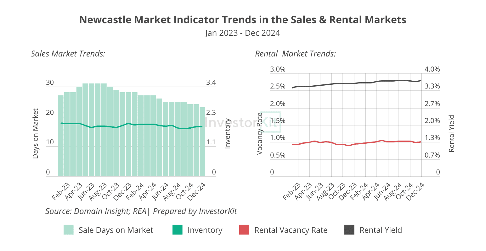 Top 3 Australian Cities Set to Benefit from Interest Rate Cuts 7 Newcastle sales and rental market trends