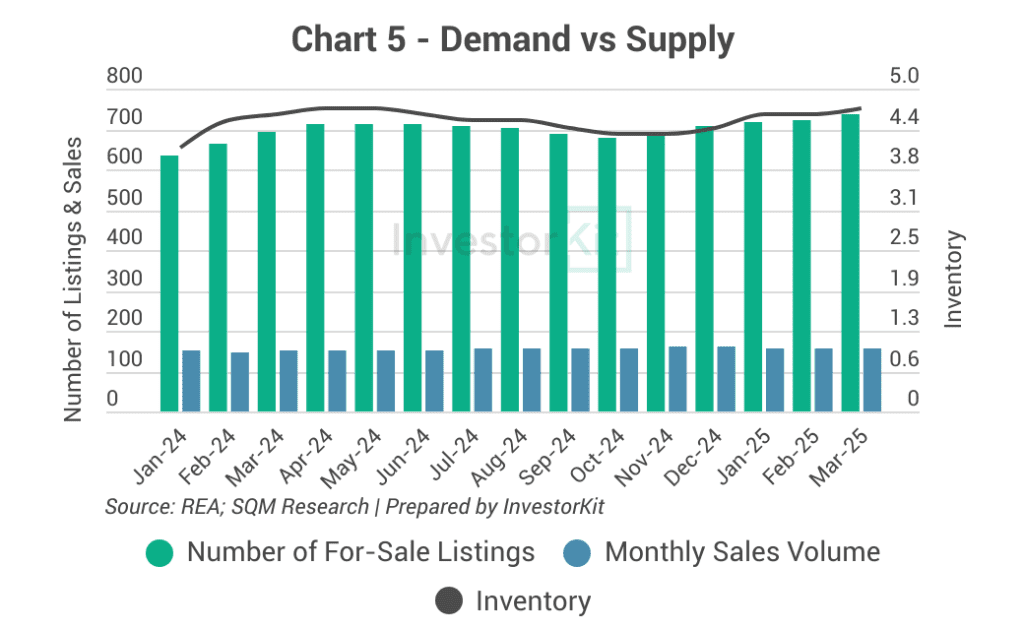 Albury - Wodonga Demand & Supply