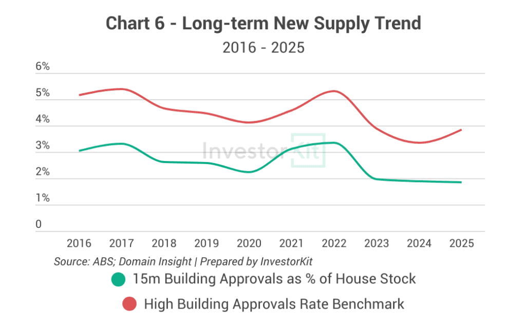 Albury - Wodonga Long-term New Supply Trend