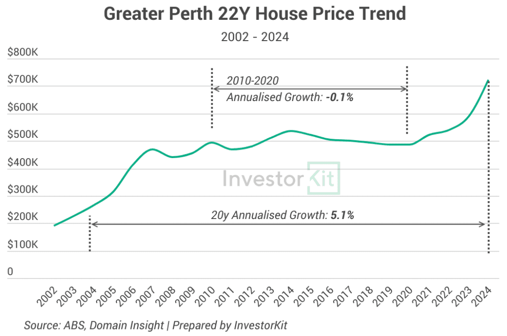 Three Key Traits of a Booming Property Market In Australia 11 PERTH 22Y PRICE TREND