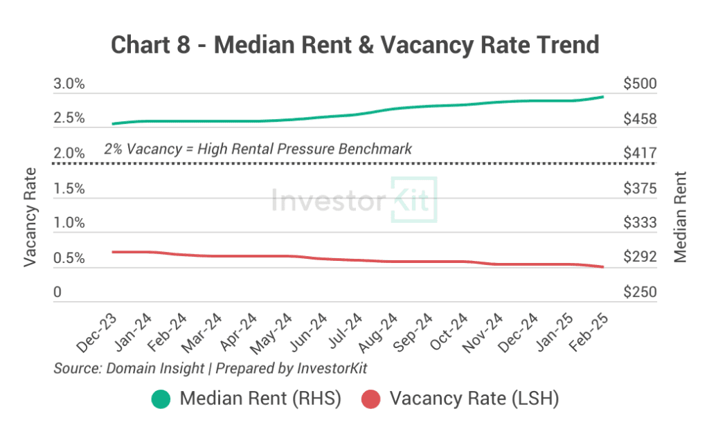 Albury - Wodonga Median Rent & Vacancy Rate Trend