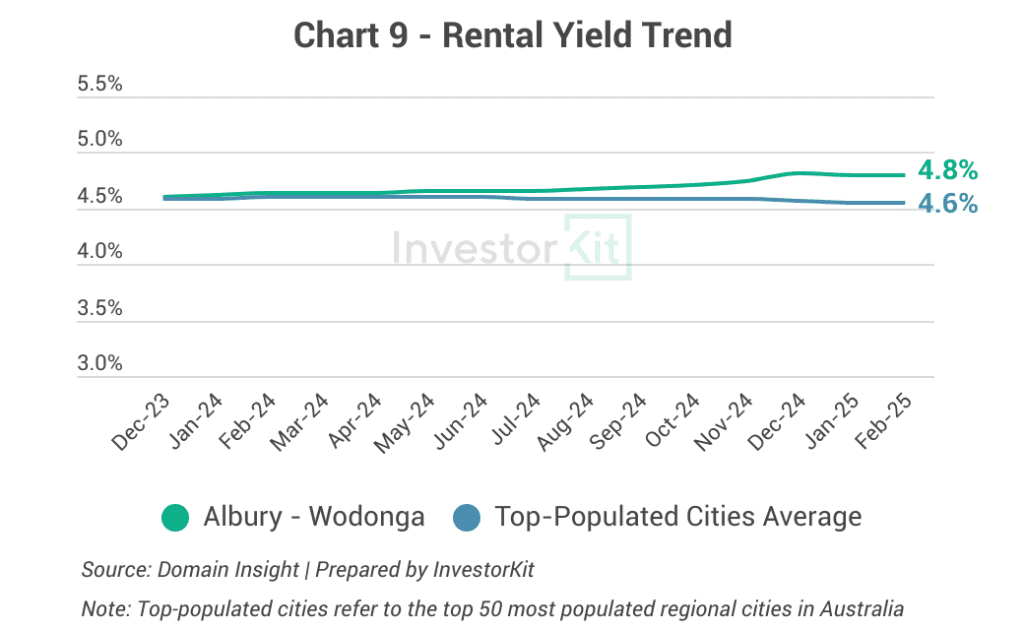 Albury - Wodonga Rental Yield Trend