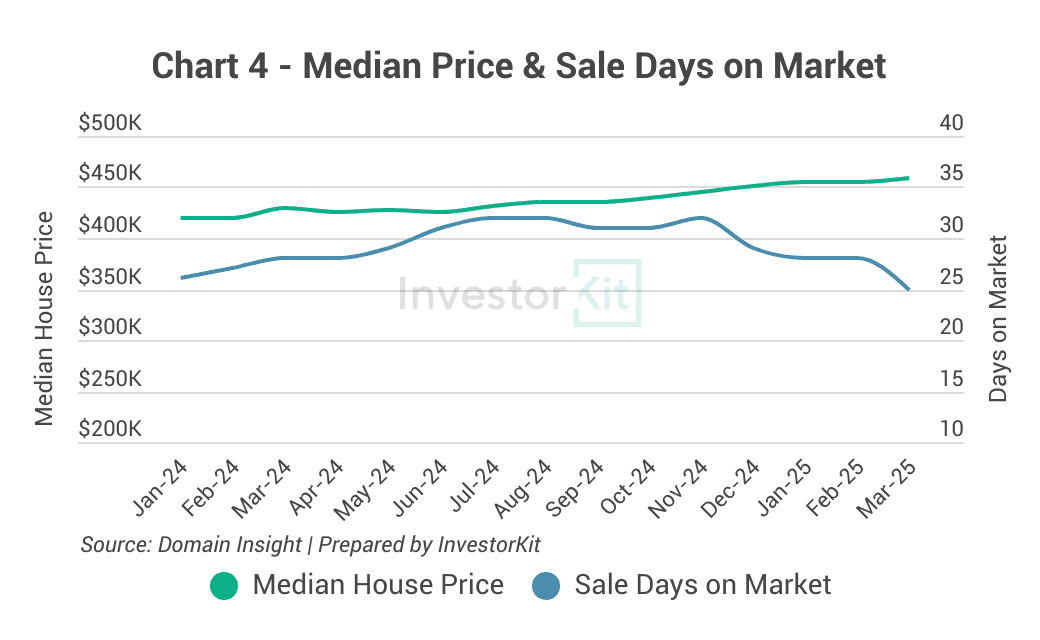 Mildura Property Market in 10 Charts 8 Chart 4 - Median Price and Days on Market