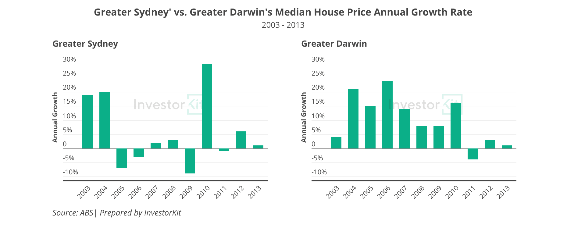 Sydney and Darwin's 2003-2013 annual growth rates