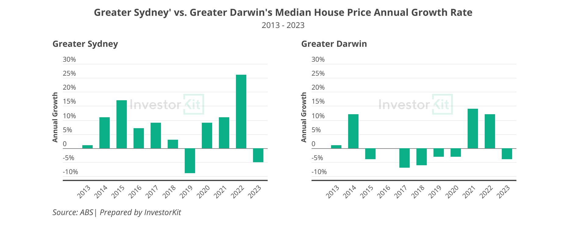 Sydney and Darwin 2013-2023 annual growth