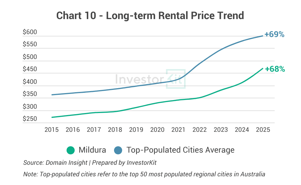 Mildura Property Market in 10 Charts 14 Chart 10 - Long-term Rental Price Trend