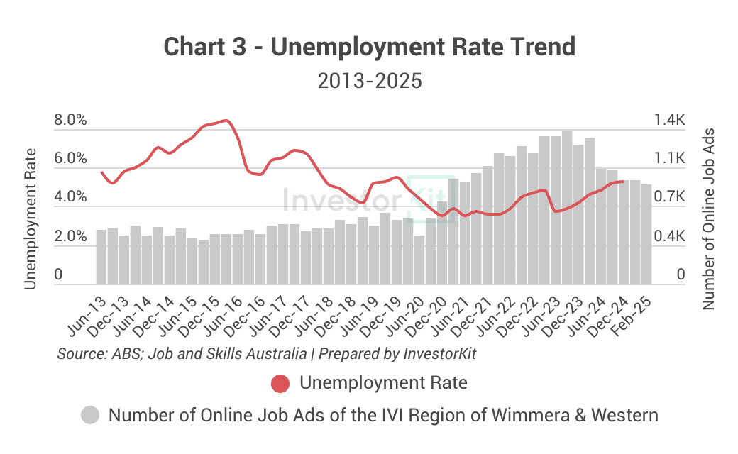 Mildura Property Market in 10 Charts 7 Chart 3 - Unemployment Rate Trend