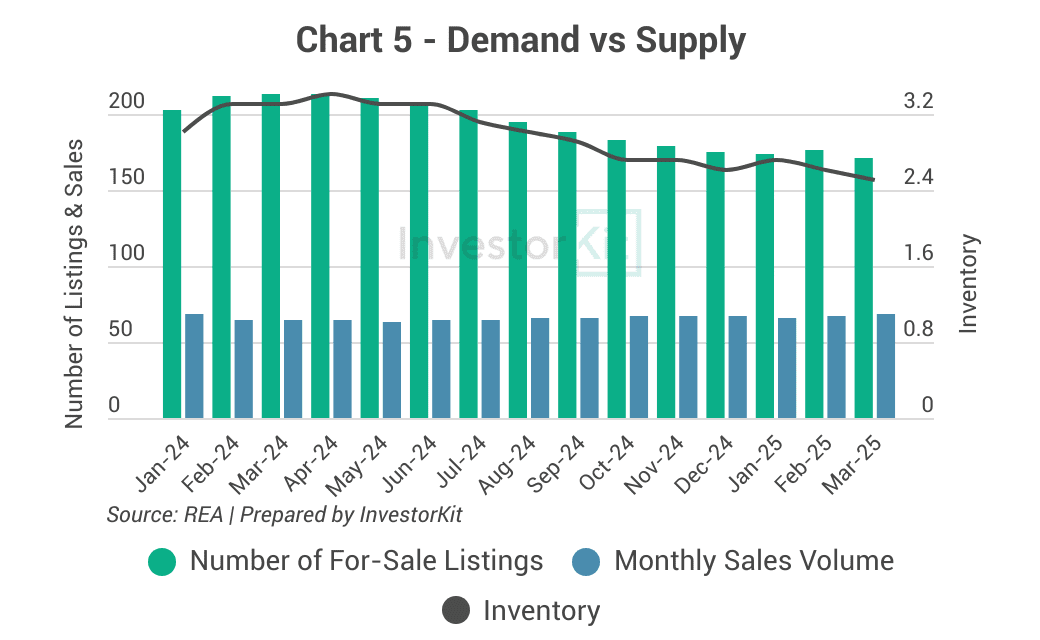 Mildura Property Market in 10 Charts 9 Chart 5 - Demand vs Supply