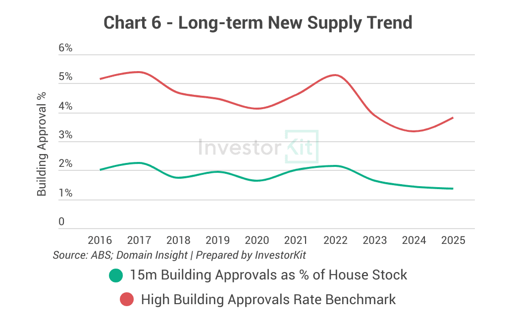 Mildura Property Market in 10 Charts 10 Chart 6 - Long-term New Supply Trend