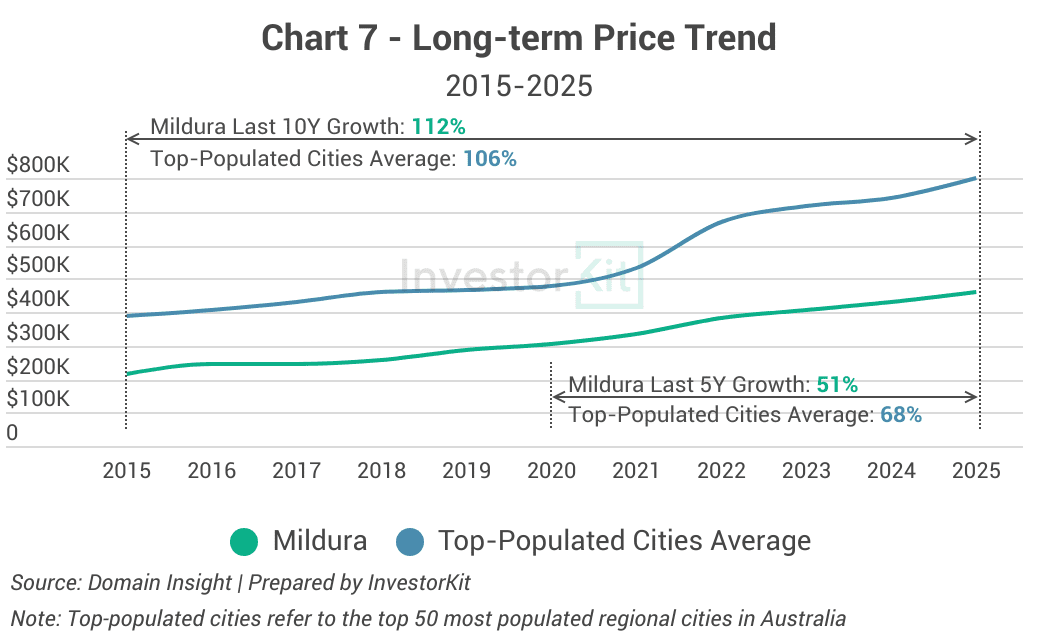 Mildura Property Market in 10 Charts 11 Chart 7 - Long-term Price Trend