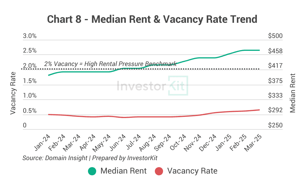 Mildura Property Market in 10 Charts 12 Chart 8 - Median Rent & Vacancy rate trend