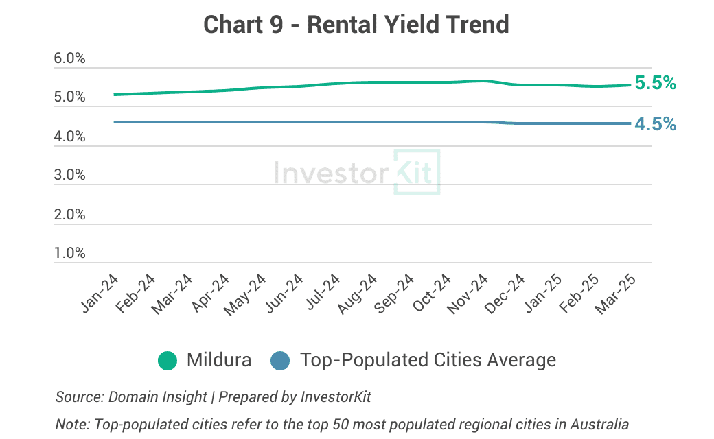 Mildura Property Market in 10 Charts 13 Chart 9 - Rental Yield Trend