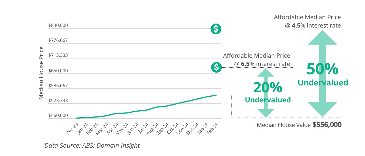 Mackay house price trend