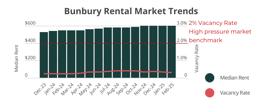 Bunbury rental market trends