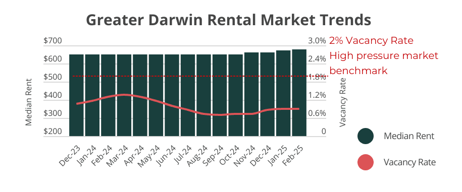 Greater Darwin rental market trends