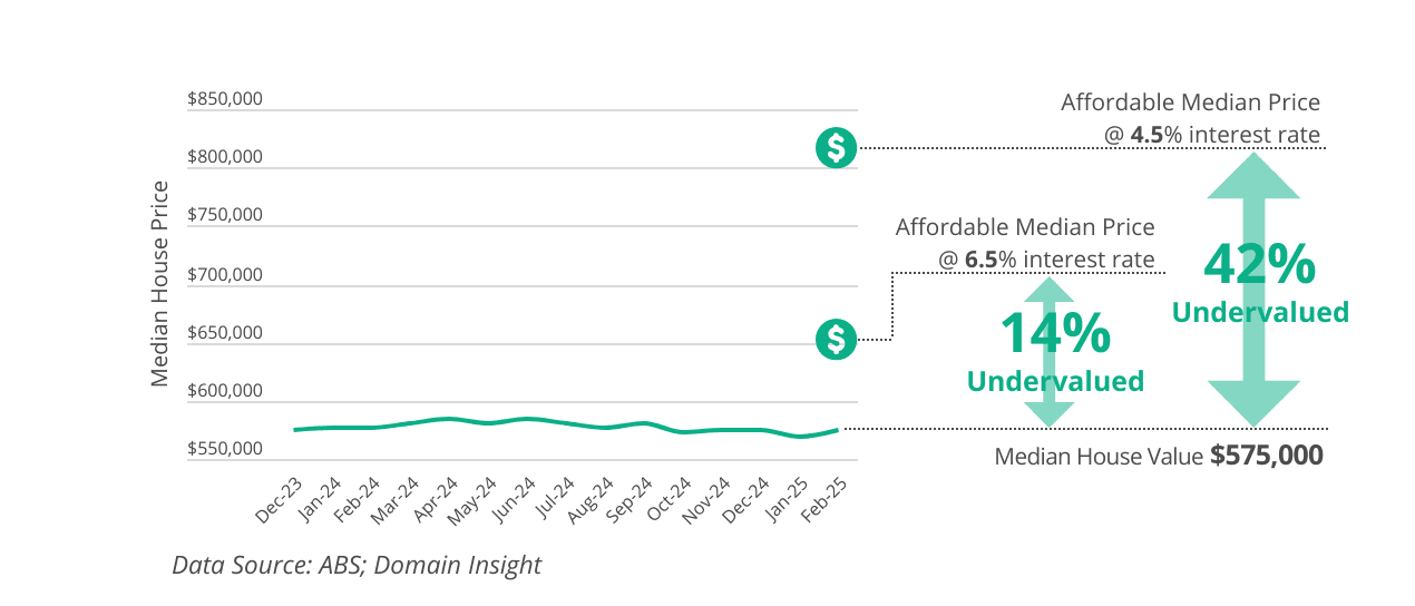 Greater Darwin house price trend