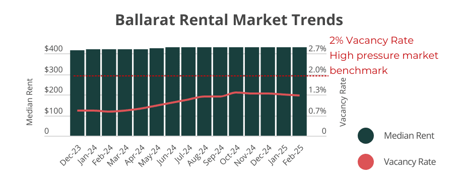 Ballarat rental market trends