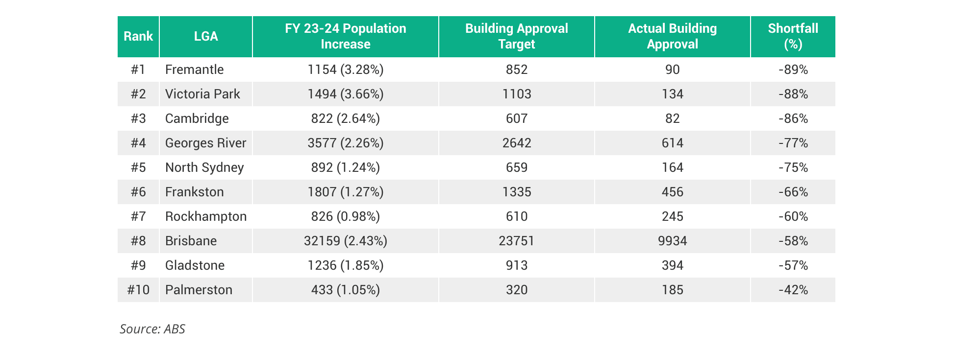 Top 10 Cities Falling Behind on New Housing Supply 7 Top 10 cities falling behind in supply