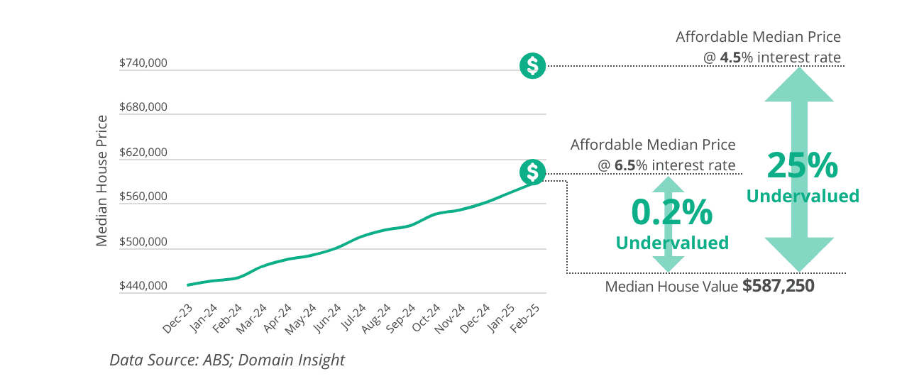 4 Undervalued Cities Where Houses Are Still Affordable 14 Bunbury house price trend