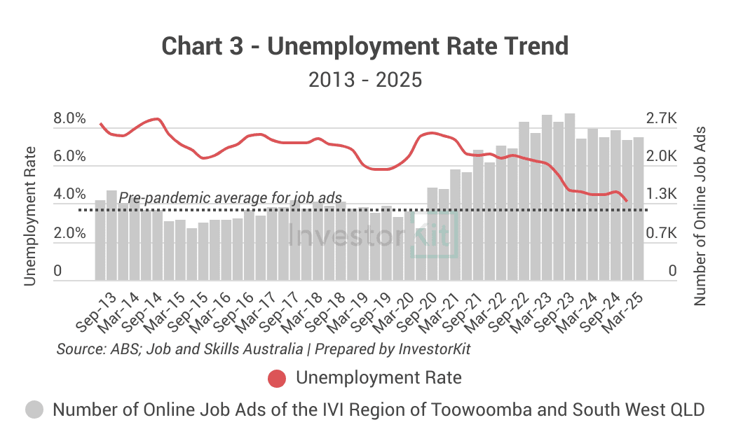 Toowoomba's Unemployment rate trend