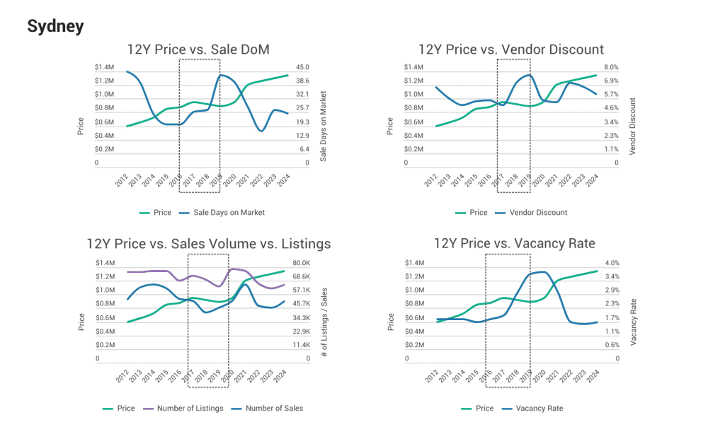 When This Happens, Perth's Property Boom Will Be Over: 4 Key Signs and 3 Real-Life Examples 5 Sydney