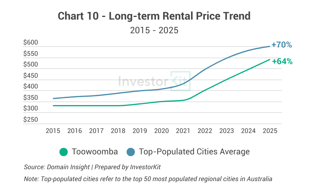 Toowoomba's long-term rental price trend
