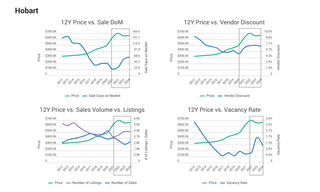 When This Happens, Perth's Property Boom Will Be Over: 4 Key Signs and 3 Real-Life Examples 6 Hobart