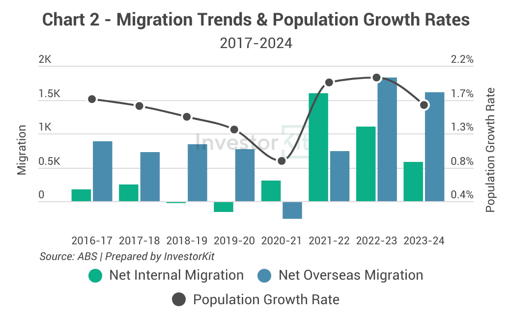 a graph of Toowoomba's population growth and migration