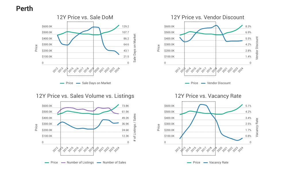 When This Happens, Perth's Property Boom Will Be Over: 4 Key Signs and 3 Real-Life Examples 7 Perth