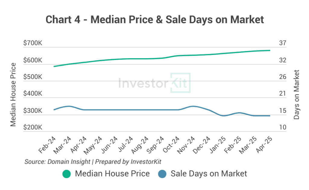 Toowoomba's Median Price and Sale Days on Market