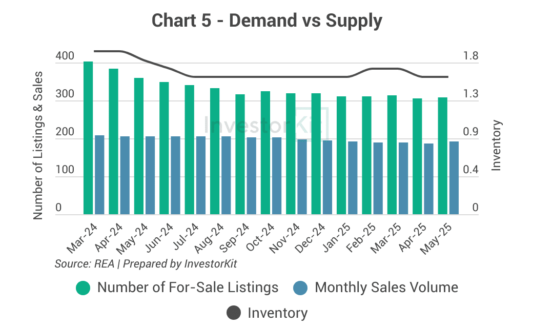 Toowoomba's Demand and Supply