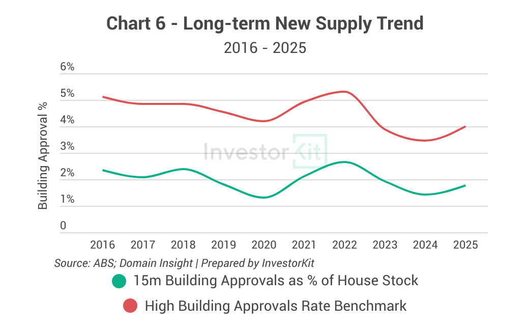 Toowoomba's long-term new supply trend
