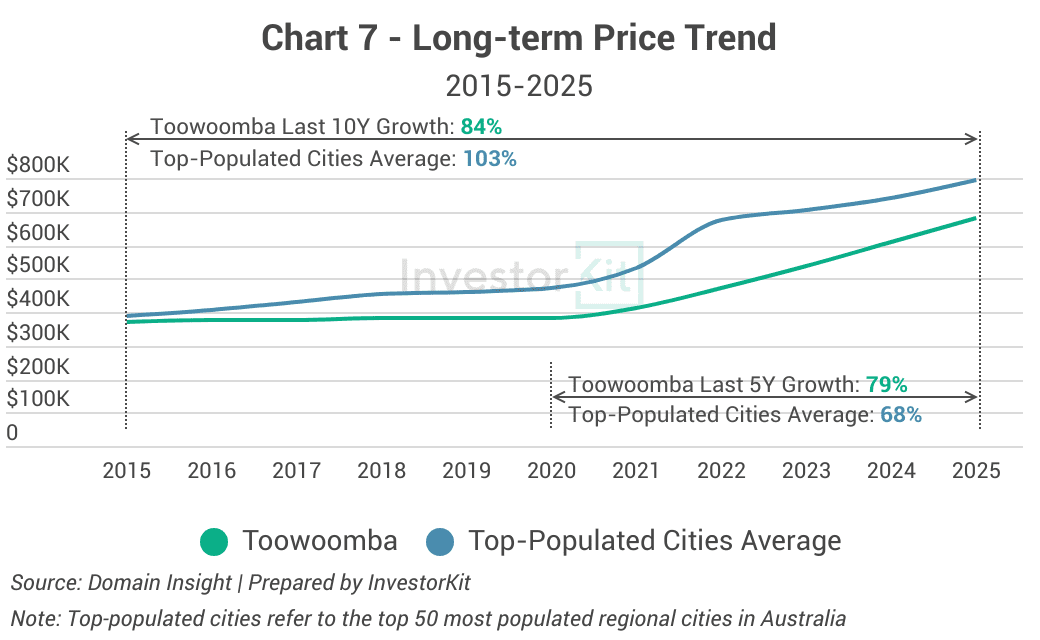 Toowoomba's Long-term Price Trend