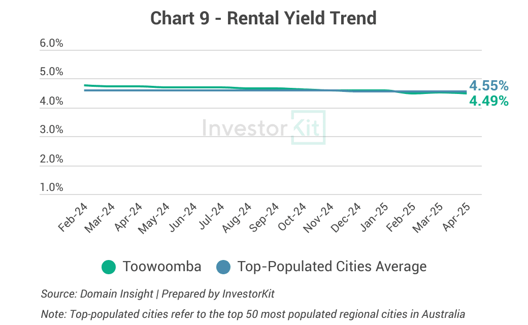 Toowoomba's rental yield trend