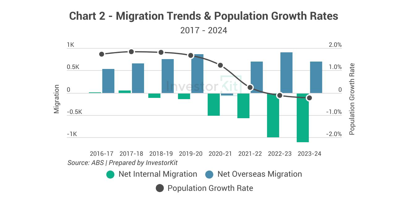 Launceston Property Market 2026: Growth Analysis & Investment Outlook 6 Launceston migration and population growth trends