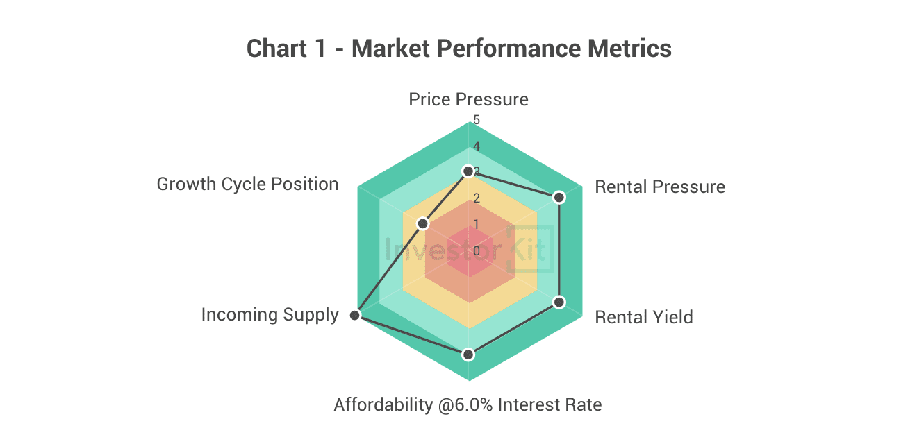 Launceston Property Market 2026: Growth Analysis & Investment Outlook 5 Launceston overall market performance