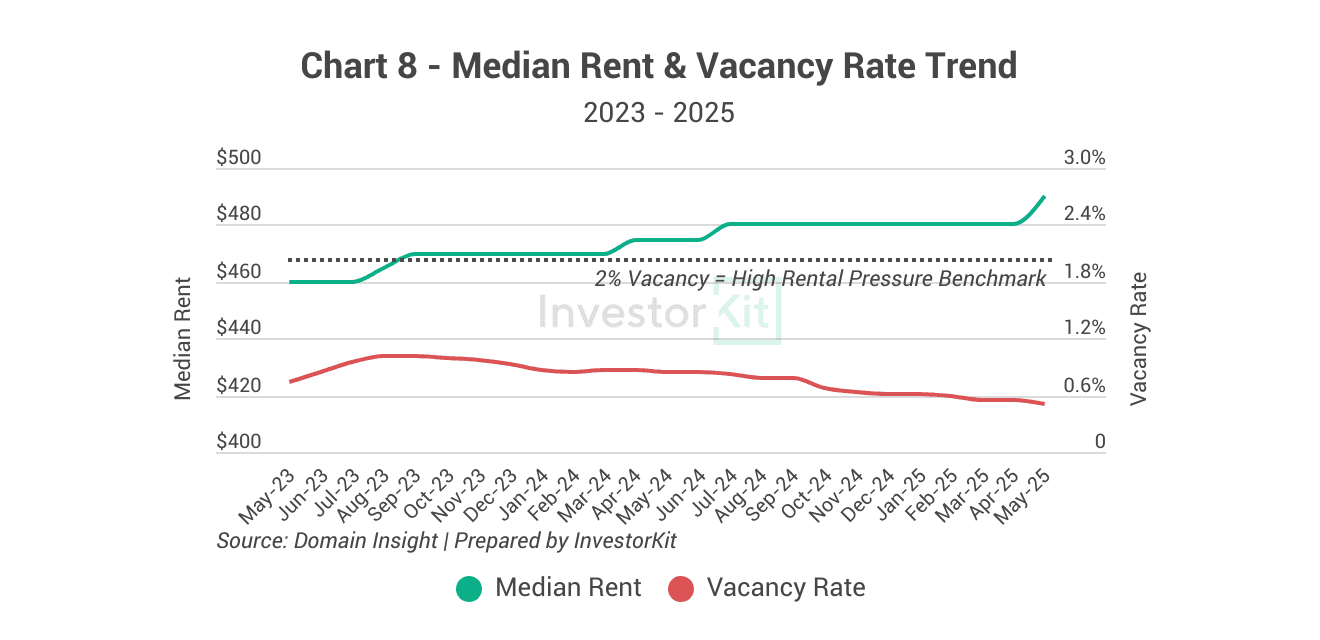 Launceston Property Market 2026: Growth Analysis & Investment Outlook 12 Launceston rental price and vacancy rate trends