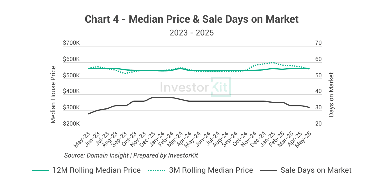 Launceston Property Market 2026: Growth Analysis & Investment Outlook 8 Launceston median house price and days on market trends