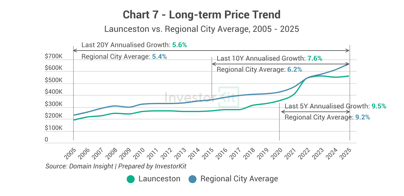 Launceston Property Market 2026: Growth Analysis & Investment Outlook 11 Launceston 10y growth