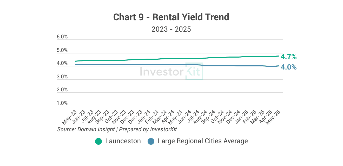 Launceston Property Market 2026: Growth Analysis & Investment Outlook 13 Launceston rental yield trend