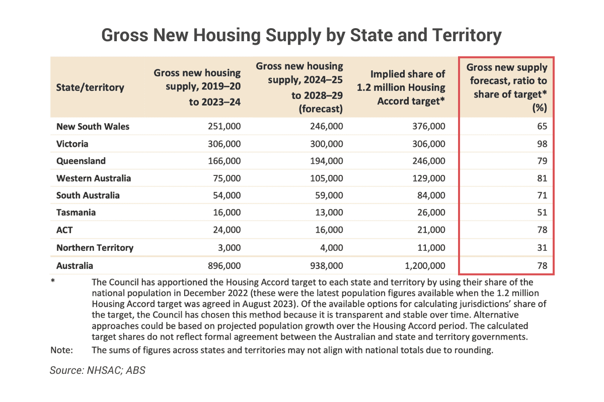 New Housing Supply by State and Territory