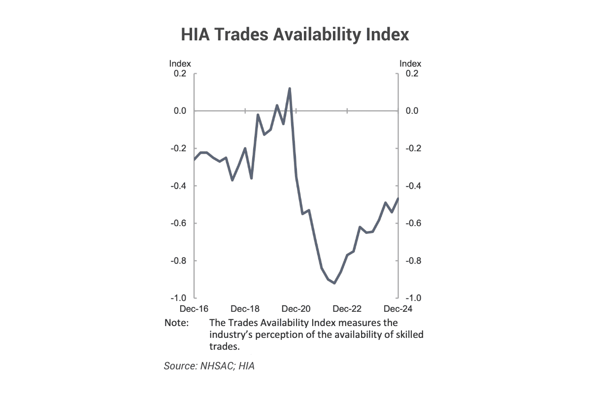 HIA Trades Availability Index