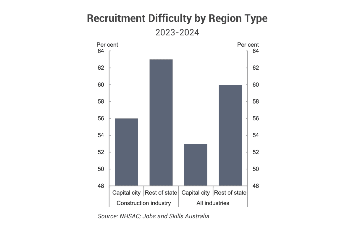 Recruitment Difficulty by Region Type