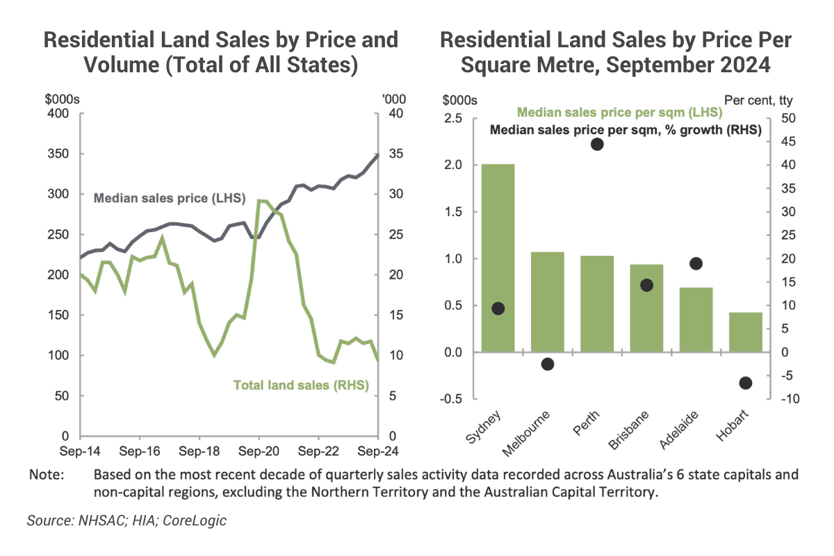Residential land sales price and volume