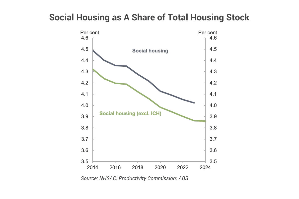 Social Housing as a Share of Total Housing Stock