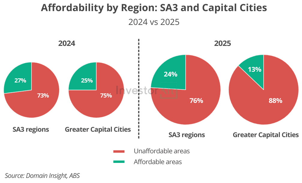 At the SA3 level, about 252 out of 331 regions (76%) are now considered unaffordable when the interest rate is at 6%